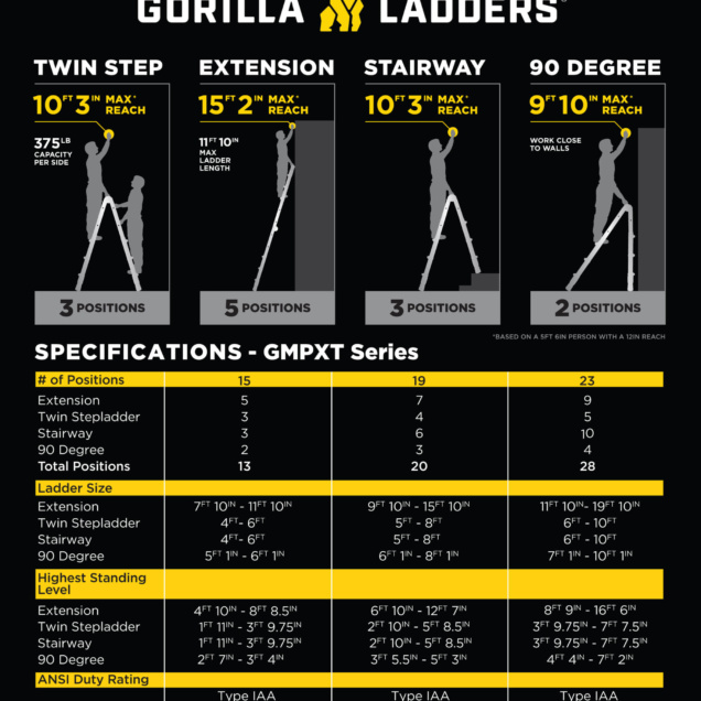 Gorilla Ladders infographic shows GMPXT Series ladder specs and reach heights.